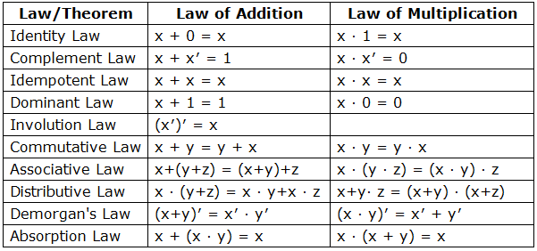 Boolean Algebra Minimization 1 Gate Psu Cs