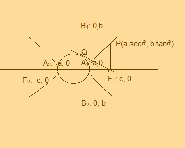 Hyperbola Notes for IIT JEE, Download PDF! : JEE & BITSAT