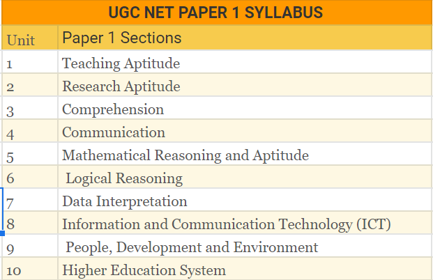 UGC NET Syllabus 2022 - UGC NET Paper 1, 2 Syllabus PDF