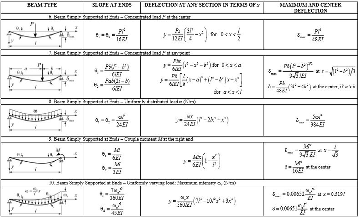 Moment Beam Formula - The Best Picture Of Beam