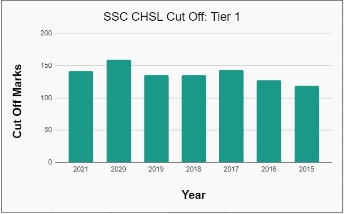 SSC CHSL Cut Off