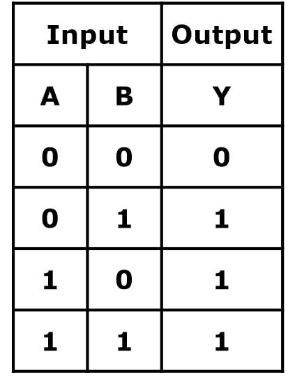 OR Gate Truth Table - Definition, Symbol, Properties