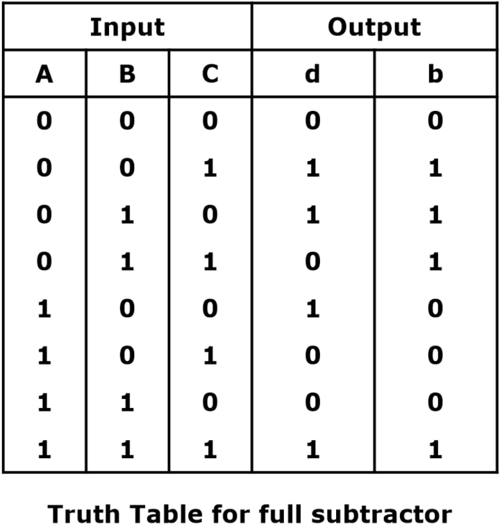 Full Adder Truth Table Explanation