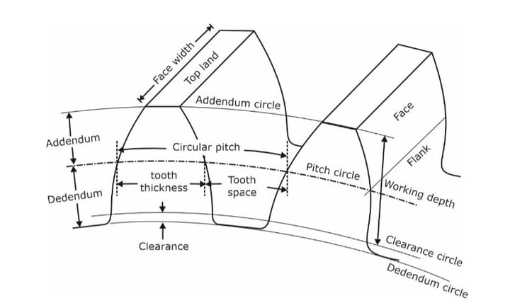 Gear Terminologies - Definitions, Diagram [GATE Notes]