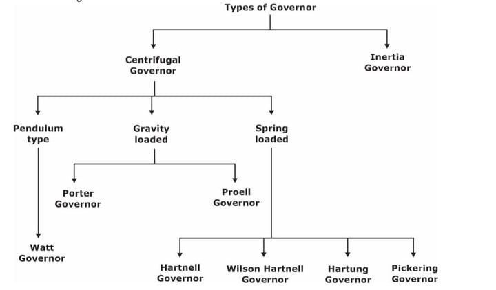 Types Of Governors: Check 2 Major Types Of Governors