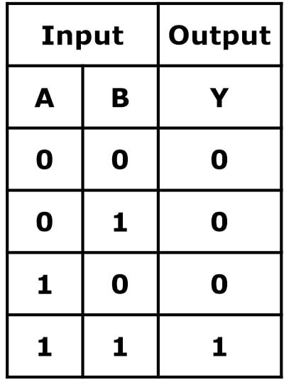 How To Get A Logic Expression From Truth Table | Brokeasshome.com