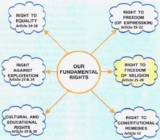 Fundamental Rights (Article 12 -35) - Download IAS Notes PDF