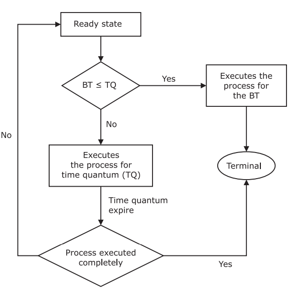 Round Robin Scheduling - Algorithm, Flowchart, Examples