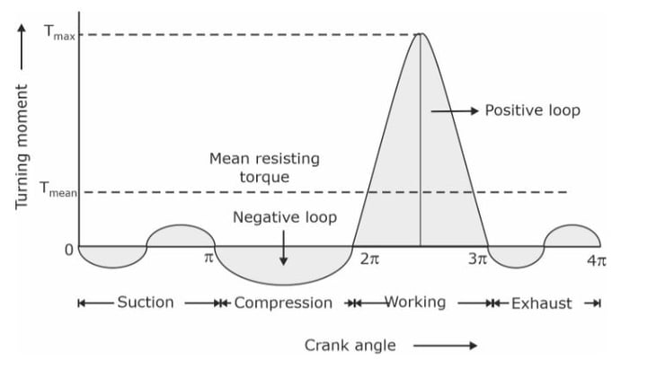 turning-moment-diagram-definition-uses-gate-notes