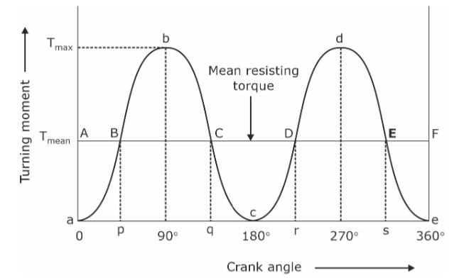 What Is Turning Moment Definition