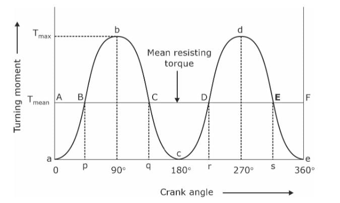 turning-moment-diagram-definition-uses-gate-notes