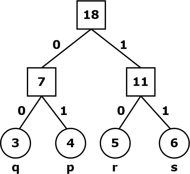 Huffman Coding: Huffman Coding Algorithm & its Examples