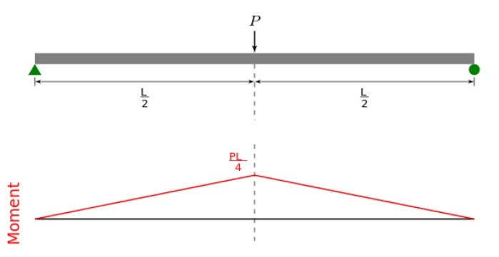 bending-moment-definition-formula-examples-diagram