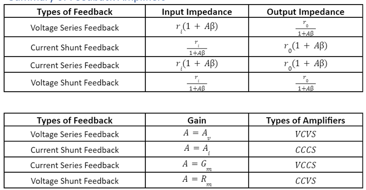 Feedback Amplifier: Definition, Types [GATE Notes]