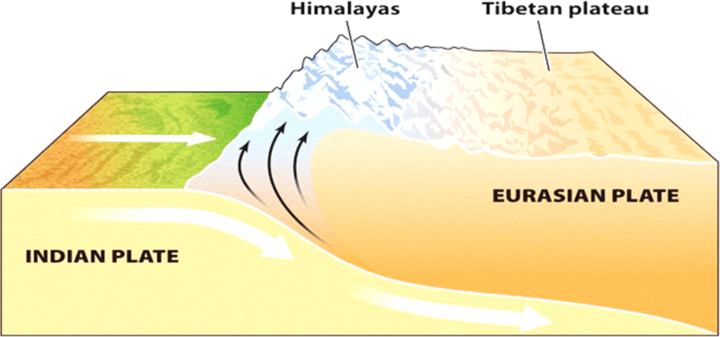 describe-how-the-himalayas-were-formed-answer