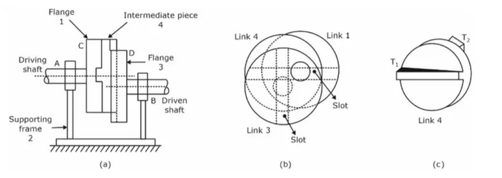 Inversion of Mechanism - Definition, Example [GATE Notes]