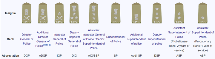 IPS Officer Ranks: Check IPS Post List, Stars And Ranks