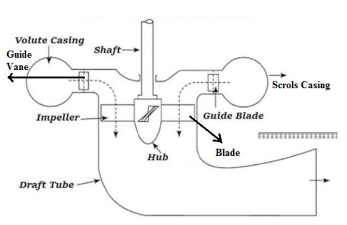 Kaplan Turbine Components Working Application [gate Notes]