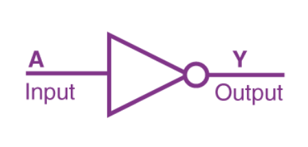 Basic Logic Gates: Types & Functions [GATE Notes]