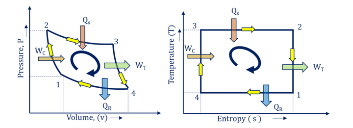 Carnot Cycle - Definition, Theorem, Efficiency [GATE Notes]