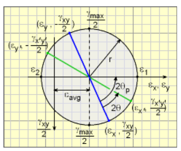 Mohr's Circle: Definition, Equation, Diagram [GATE Notes]