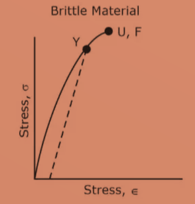 brittle stress strain curve