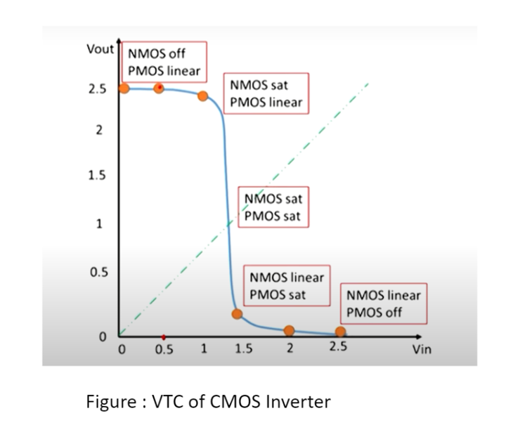 What Is CMOS Inverter? - Working, Applications [GATE Notes]