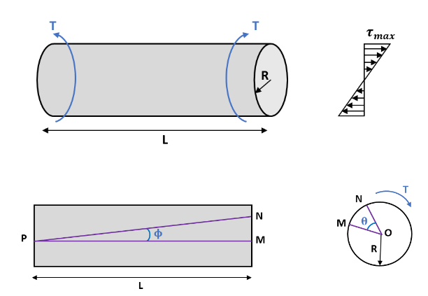 Torsion Equation - Derivation And Assumptions [GATE Notes]