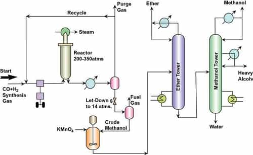 Petrochemicals Study Notes for Chemical Engineering