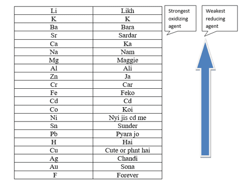 Electrochemical Series Tips And Tricks To Learn