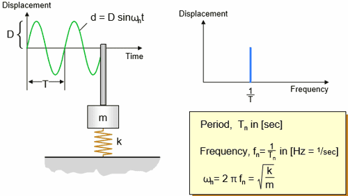 Vibration & Shock Study Notes For Instrumentation Engineering : GATE IN