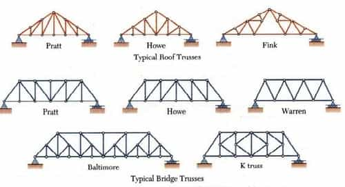 Analysis Of Trusses Study Notes For Civil Engineering : Ese & Gate Ce