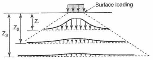 Stress Distribution in Soil | Vertical Stress Distribution in Soil