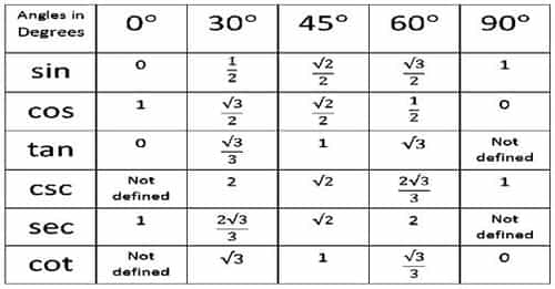 Tricks to Solve NDA Mathematics Trigonometry Questions, Formulas