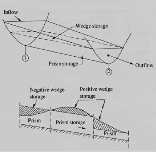 Reservoir and Channel Routing