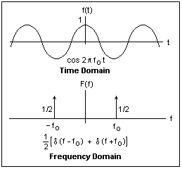 Linear Time Invariant System (LTI System) [GATE Notes]