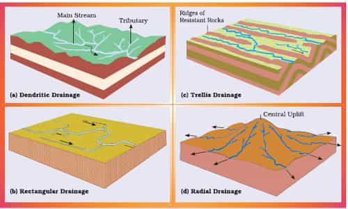 what-are-the-four-drainage-patterns-explain-best-drain-photos