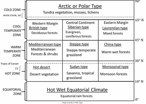 Climate Types Chart
