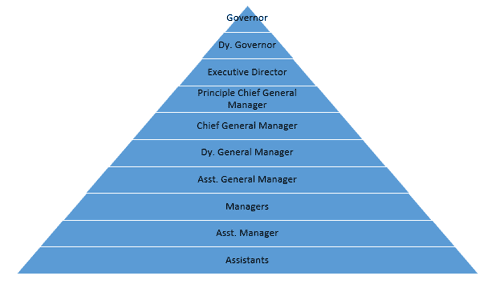 RBI Grade B Vs Other Government Jobs: Check Here The Important ...