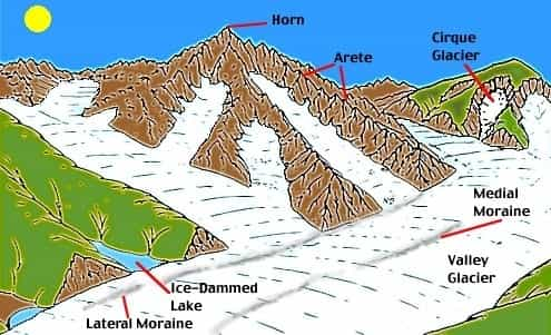 landforms glasial glaciation glacial glaciers geography fluvial glaciated sedimentasi erosional arid bentang hasil karst morfologi upsc aeolis marine lowlands canyons