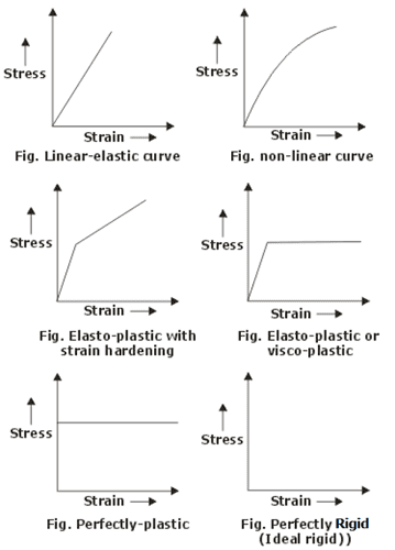 Stress and Strain Study Notes for Mechanical Engineering : ESE & GATE ME