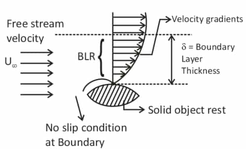 Boundary Layer Study Notes for Mechanical Engineering : ESE & GATE ME