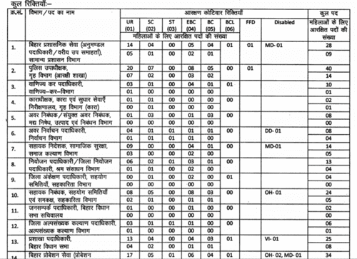 BPSC 64th Mains Result 2020 Declared, Check List of Selected Candidates