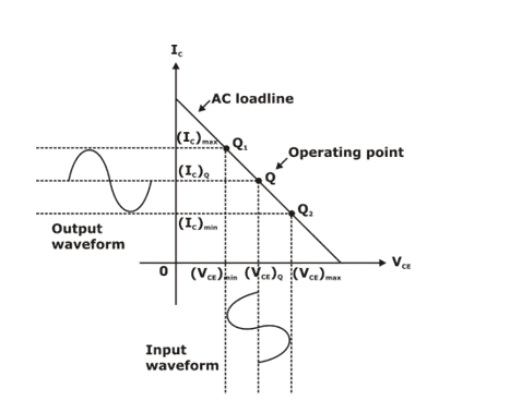 Amplifiers Study Notes For Electronics And Communication Engineering