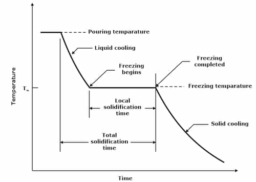 Metal Casting Processes Notes for GATE, SSC JE, ESE, ISRO & Mechanical ...