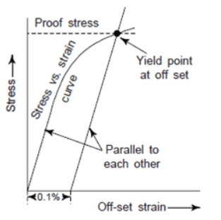 Stress-Strain Diagrams for Engineering Materials Notes PDF for GATE