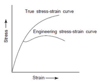 Stress-Strain Diagrams for Engineering Materials Notes PDF for GATE ...