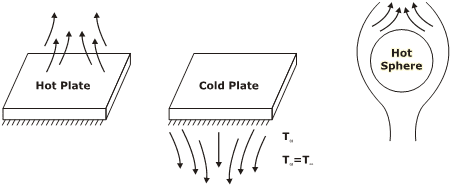 Free Convection: Definition, Applications, Advantages [GATE Notes]