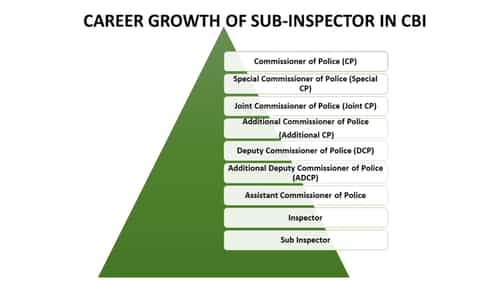 SSC CGL Job Profile 2021: Salary, Job Location, Promotion Details