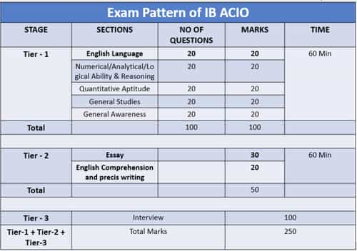 50+ IB ACIO English Questions 2021, Download PDF Now with Solutions ...